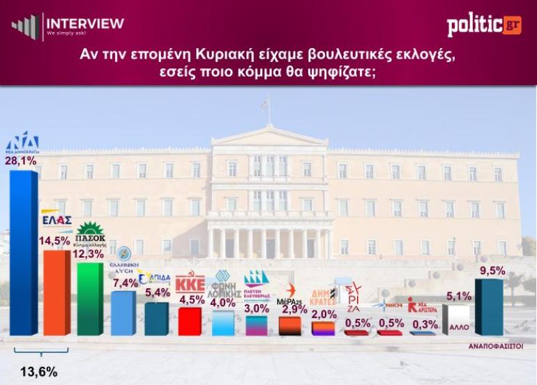 Δημοσκόπηση Interview: Άνοδος για ΝΔ και ΕΛ.Α.Σ., καθηλωμένο το ΠΑΣΟΚ, πτώση για την Καρυστιανού