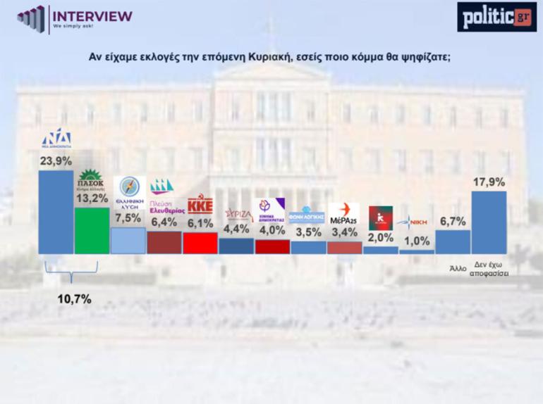 Δημοσκόπηση Interview: Στο 29,7% η ΝΔ - Κέρδισε 3 μονάδες μετά τη ΔΕΘ