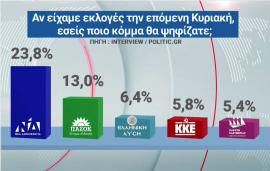 Δημοσκόπηση Interview: Προβάδισμα 10,6 μονάδων της ΝΔ έναντι του ΠΑΣΟΚ – 6 στους 10 αναποφάσιστους θα επιλέξουν κόμμα λίγες μέρες πριν τις εκλογές