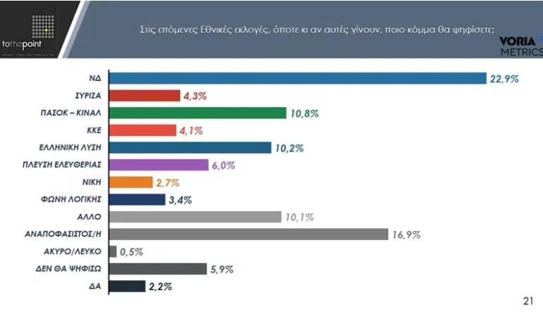 Δημοσκόπηση: Κυριαρχία ΝΔ και Μητσοτάκη στη Βόρεια Ελλάδα - Υψηλή δημοφιλία για Καρυστιανού, στη δεύτερη θέση αν κάνει κόμμα