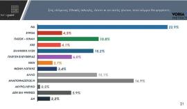 Δημοσκόπηση: Κυριαρχία ΝΔ και Μητσοτάκη στη Βόρεια Ελλάδα - Υψηλή δημοφιλία για Καρυστιανού, στη δεύτερη θέση αν κάνει κόμμα
