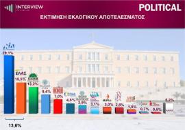 Δημοσκόπηση: Στο 30,3% η ΝΔ, δεύτερη η ΕΛ.Α.Σ. με 15,8%, τρίτο το ΠΑΣΟΚ με 13,1% – Αυτοδύναμη κυβέρνηση θέλει ένας στους δύο