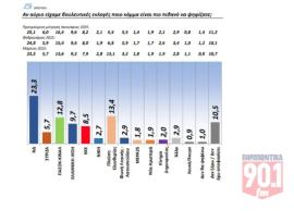 Δημοσκόπηση GPO: Στο 23,3% η ΝΔ, δεύτερη η Πλεύση Ελευθερίας