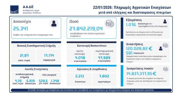 ΑΑΔΕ: Πληρώθηκαν αγροτικές ενισχύσεις 28 εκατ. ευρώ σε 24.000 δικαιούχους