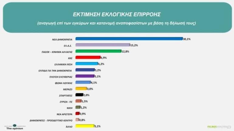 Δημοσκόπηση Palmos Analysis: 30% η ΝΔ, 15,2% η ΕΛΑΣ, τρίτο το ΠΑΣΟΚ – Στο 18% η επιρροή Σαμαρά