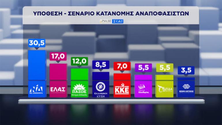 Με το 3 μπροστά και κέρδη για τη ΝΔ οι πρώτες δημοσκοπήσεις μετά τη ΔΕΘ: Τα συμπεράσματα από τις έρευνες Pulse και Opinion Poll