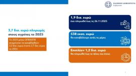 Πληρωμές 1,2 δισ. στους αγρότες μέχρι τέλους του χρόνου