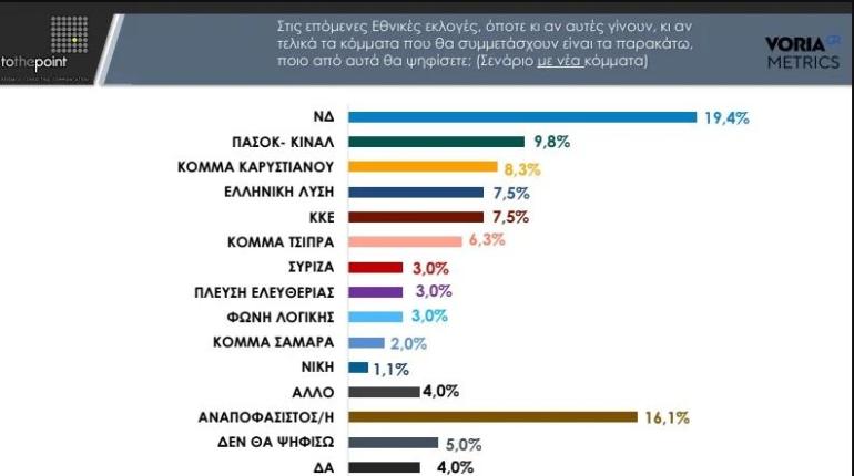 Δημοσκόπηση Voria - Α΄ Θεσσαλονίκης: Σταθερή πρωτιά της ΝΔ, δυναμική είσοδος για το κόμμα Καρυστιανού