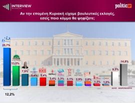 Δημοσκόπηση Interview για POLITIC: Πτώση για τη ΝΔ, σταθερό το ΠΑΣΟΚ, τρίτη δύναμη η Καρυστιανού